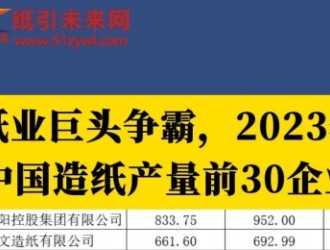 2023造纸产量大揭秘：玖龙纸业以近1800万吨产量独占鳌头！